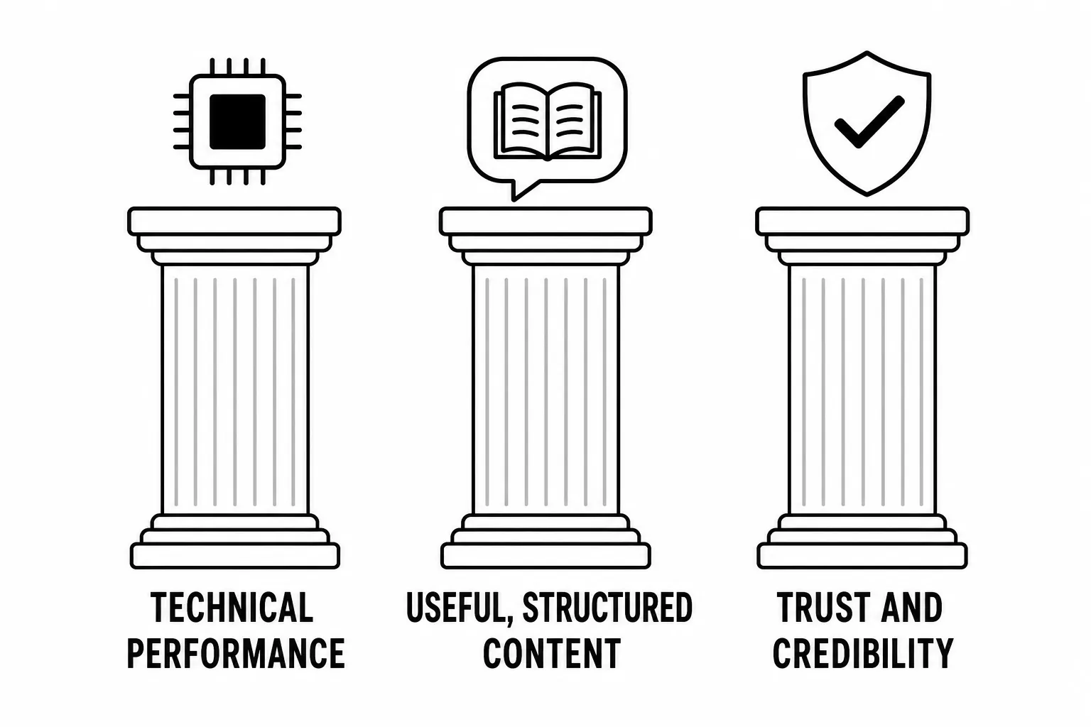 Infographic of the three SXO pillars: technical performance, useful structured content, and trust and credibility.