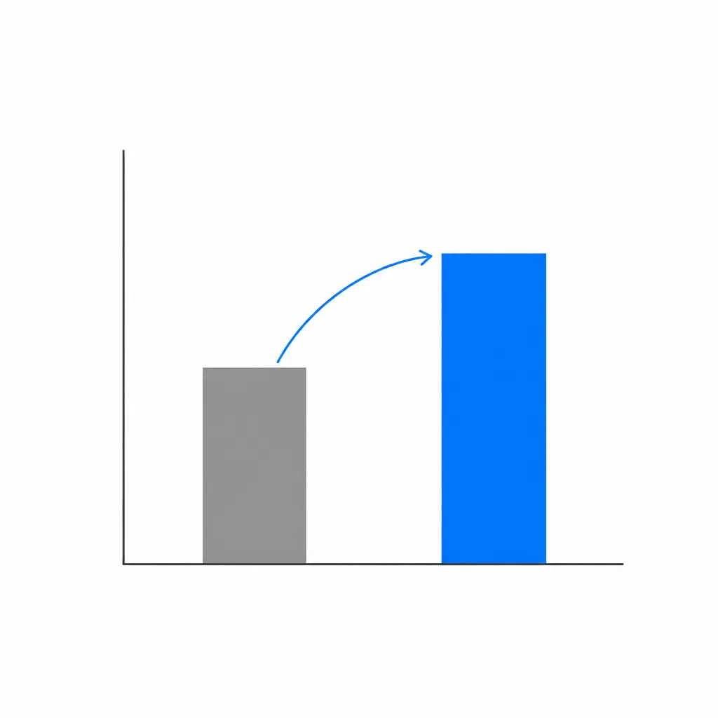 Illustration d'un graphique à deux barres : une barre grise et une barre bleue une fois et demie plus haute, reliées par une flèche.
