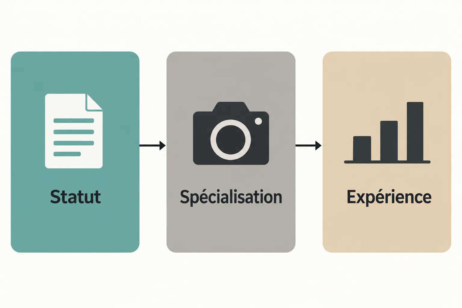 Processus: Statut → Spécialisation → Expérience, avec icône de document, appareil photo et graphique.