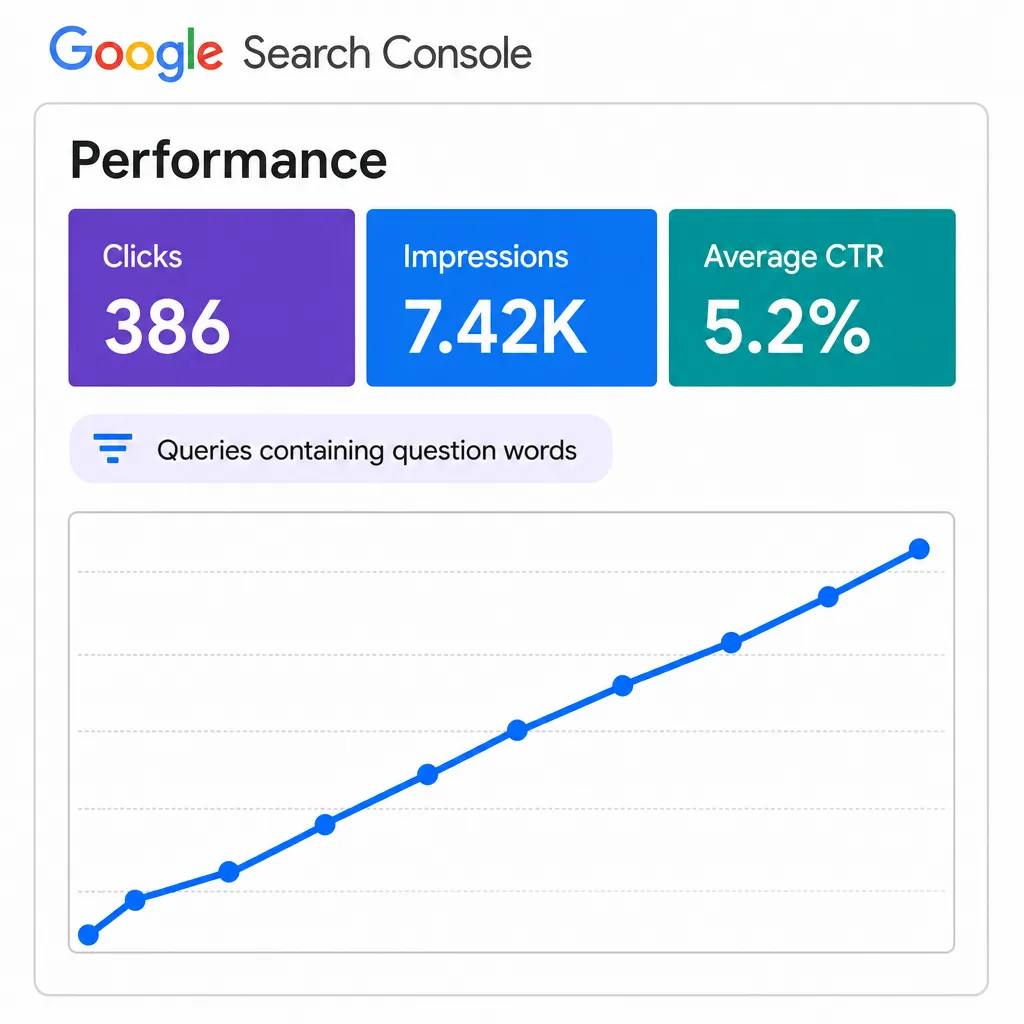 Google Search Console performance report filtered on question-based long-tail queries.