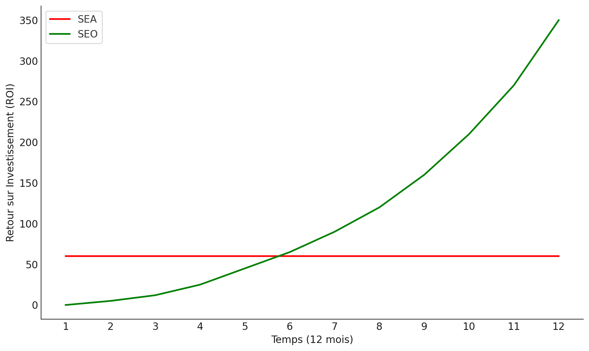 Graphique comparant le ROI du SEO et du SEA sur 12 mois. La ligne du SEA est stable, tandis que la ligne du SEO montre une croissance exponentielle sur le long terme.