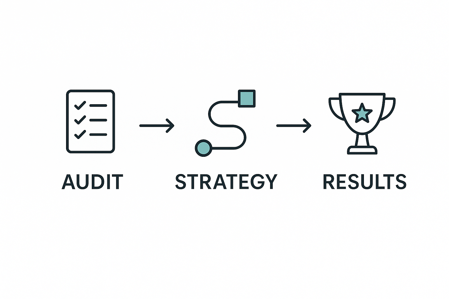 Graphique illustrant la méthodologie d'une agence SEO : de l'audit à la stratégie pour atteindre des résultats.