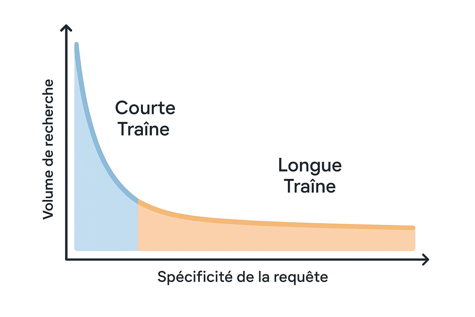 Graphique illustrant le concept de la longue traîne en SEO, montrant un grand volume de recherche pour les mots-clés génériques (courte traîne) et un volume plus faible mais cumulé pour les mots-clés spécifiques (longue traîne).
