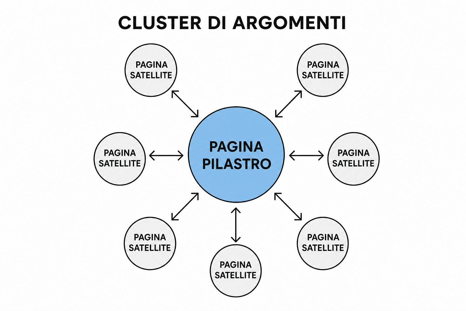Diagramma del modello a cluster tematico con la pagina pilastro al centro e le pagine satellite collegate.