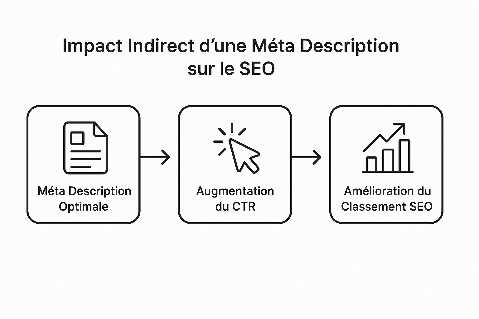 Schéma expliquant l'impact indirect d'une méta description optimisée sur le référencement via l'amélioration du CTR.