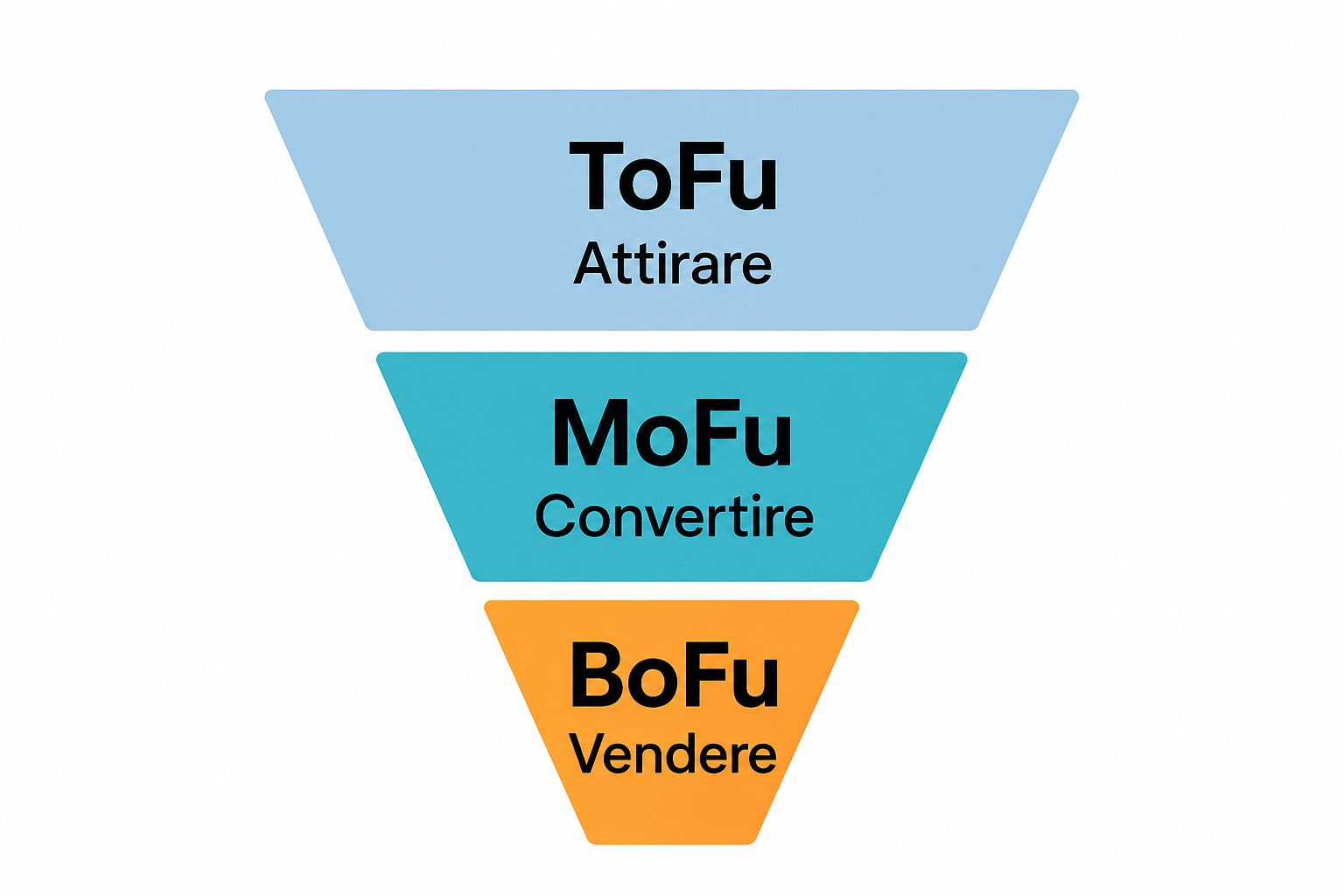 Schema del funnel di conversione inbound in tre fasi, ToFu per attrarre, MoFu per convertire e BoFu per vendere.