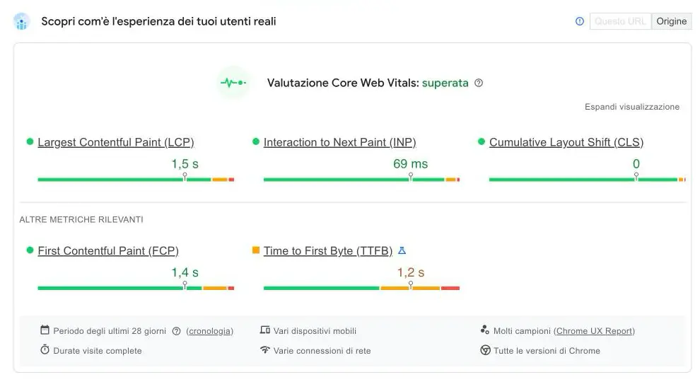 Rapporto PageSpeed Insights: valutazione Core Web Vitals superata con LCP 1,5 s, INP 69 ms e CLS 0, TTFB a 1,2 s in arancione