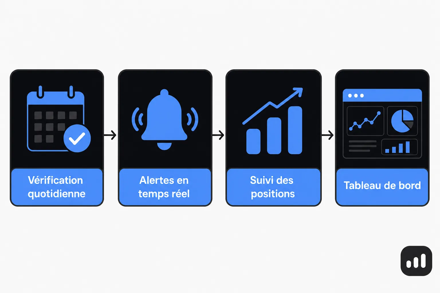 Vignette illustrant le processus: vérification quotidienne, alertes en temps réel, suivi des positions et tableau de bord. Intègre l’idée d’alertes baisse positionnement configurer.