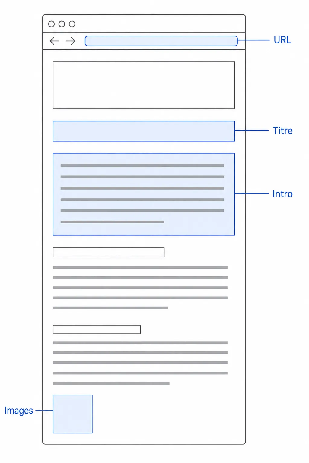 Schéma d'une page de blog dont quatre zones sont surlignées et étiquetées : URL, titre, introduction et image.