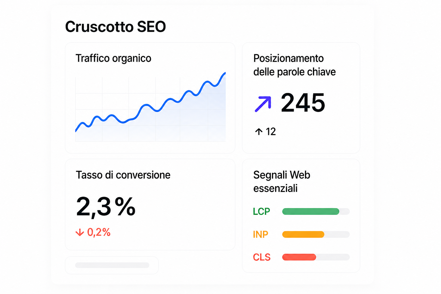 Cruscotto SEO stilizzato che mostra gli indicatori principali e l'andamento delle prestazioni di un sito.