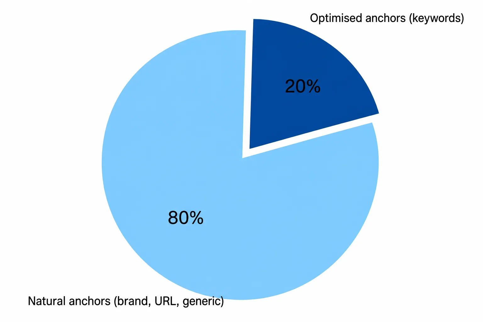 Pie chart illustrating the 80/20 rule for anchor text diversification: 80% natural and 20% optimised anchors.