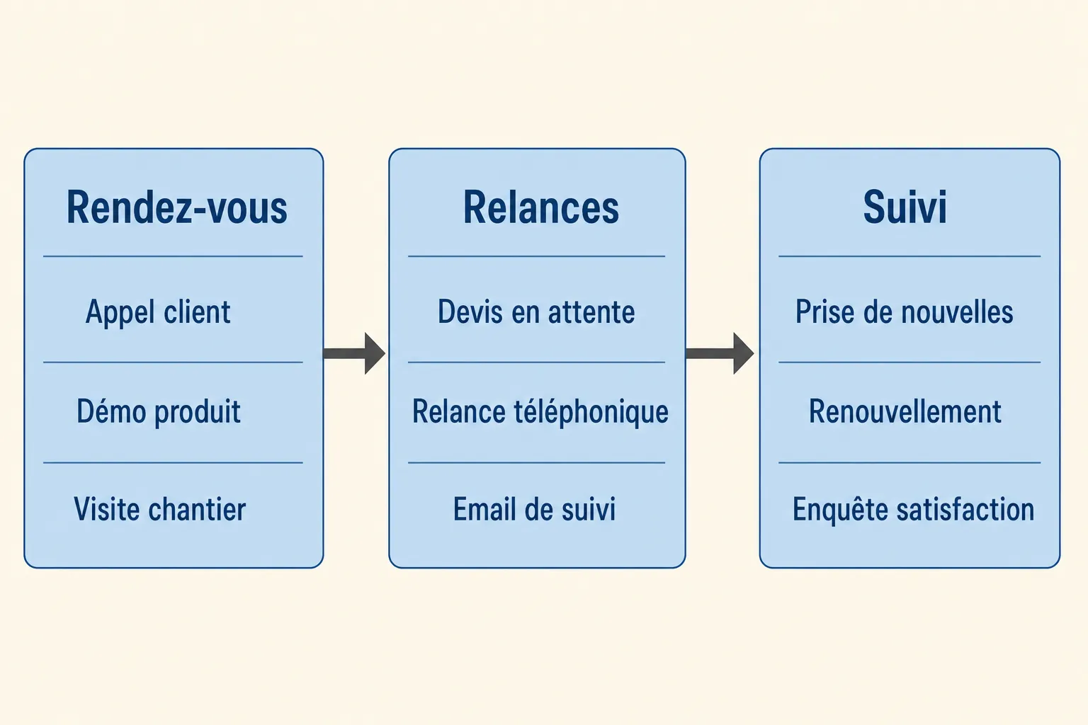 Diagramme de flux simple montrant un parcours client en trois étapes : Rendez-vous, Relances et Suivi, avec actions comme appel client, démonstration, visité chantier, reprise client, relance téléphonique et suivi par email, lié à une application gestion client.