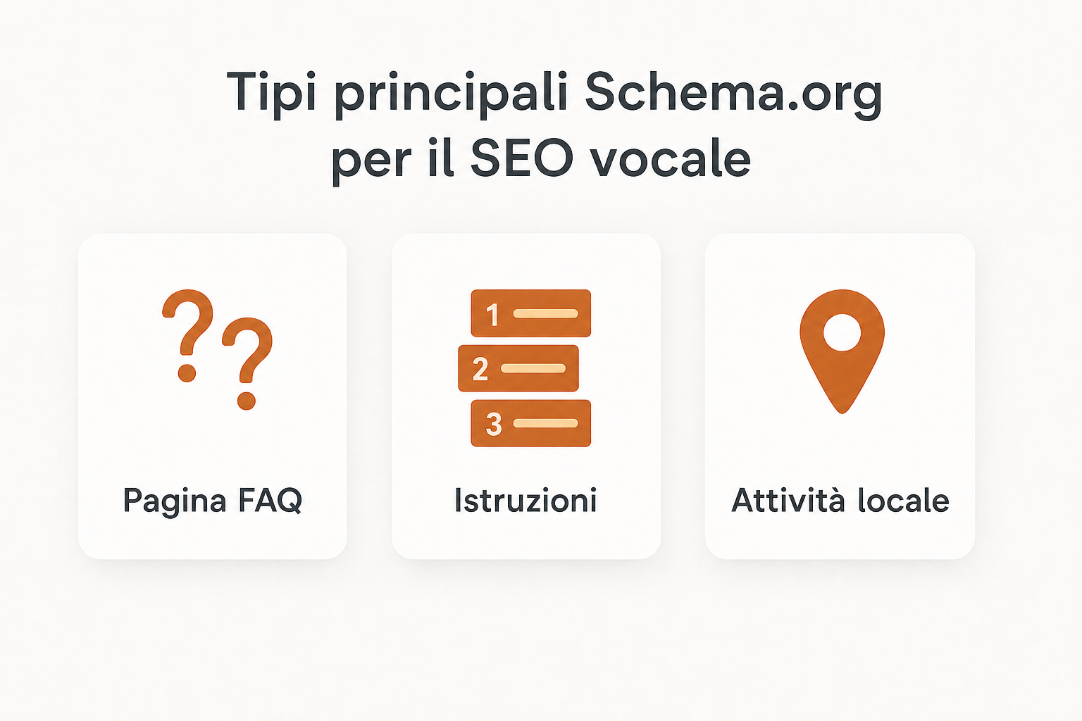 Schema dei principali tipi di dati strutturati Schema.org utili al SEO vocale: FAQPage, HowTo e LocalBusiness collegati a una pagina web.