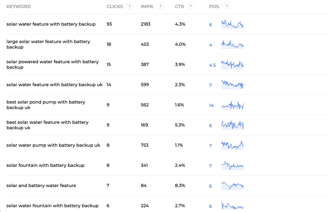 Page details window in Sedestral showing every keyword the page ranks for with clicks, impressions, CTR and position