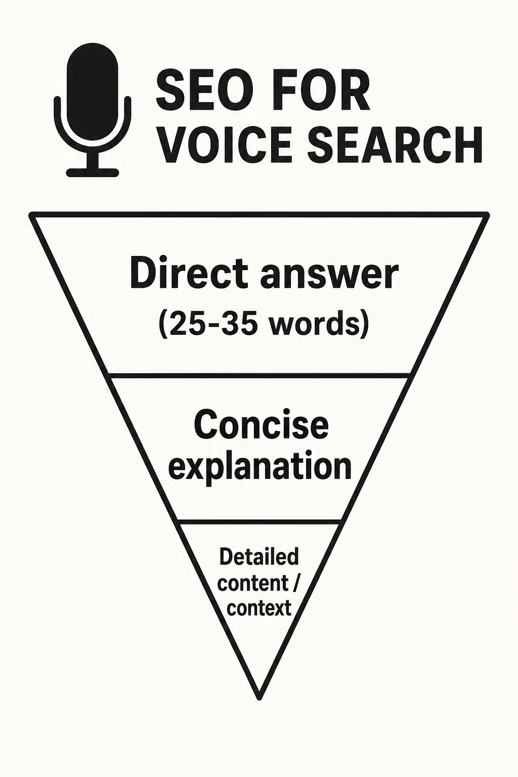 Infographic of the inverted pyramid for voice search SEO: direct answer at the top, then a concise explanation and detailed content.