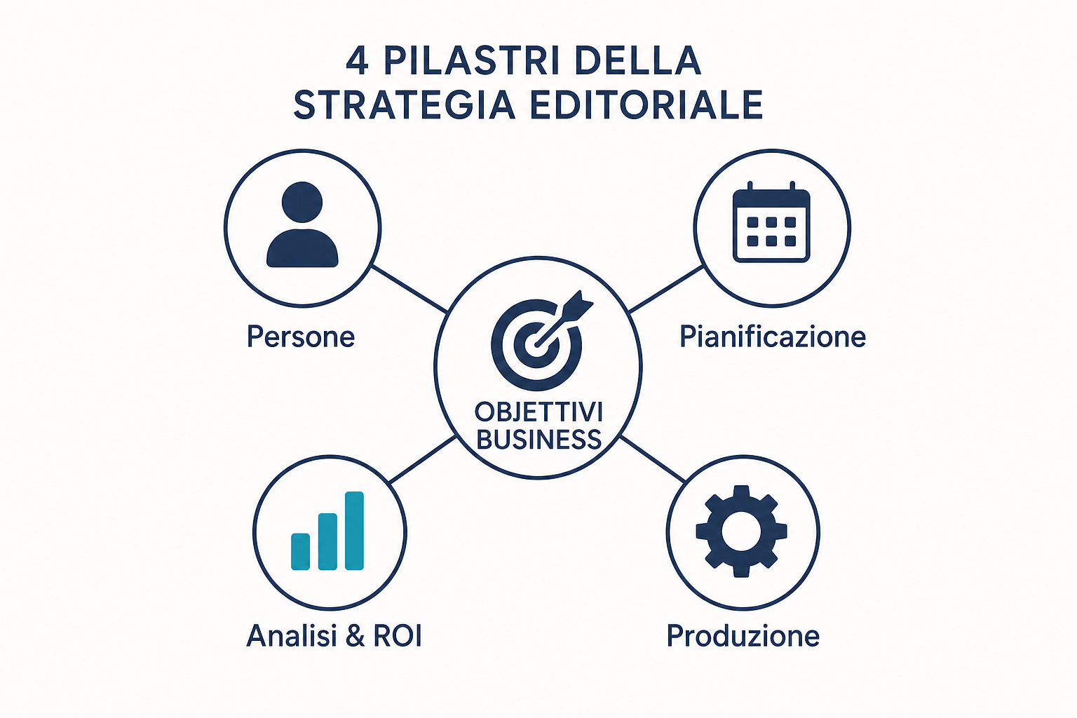 Schema dei pilastri di una strategia editoriale: obiettivi, persona, pianificazione, produzione e analisi dei risultati.