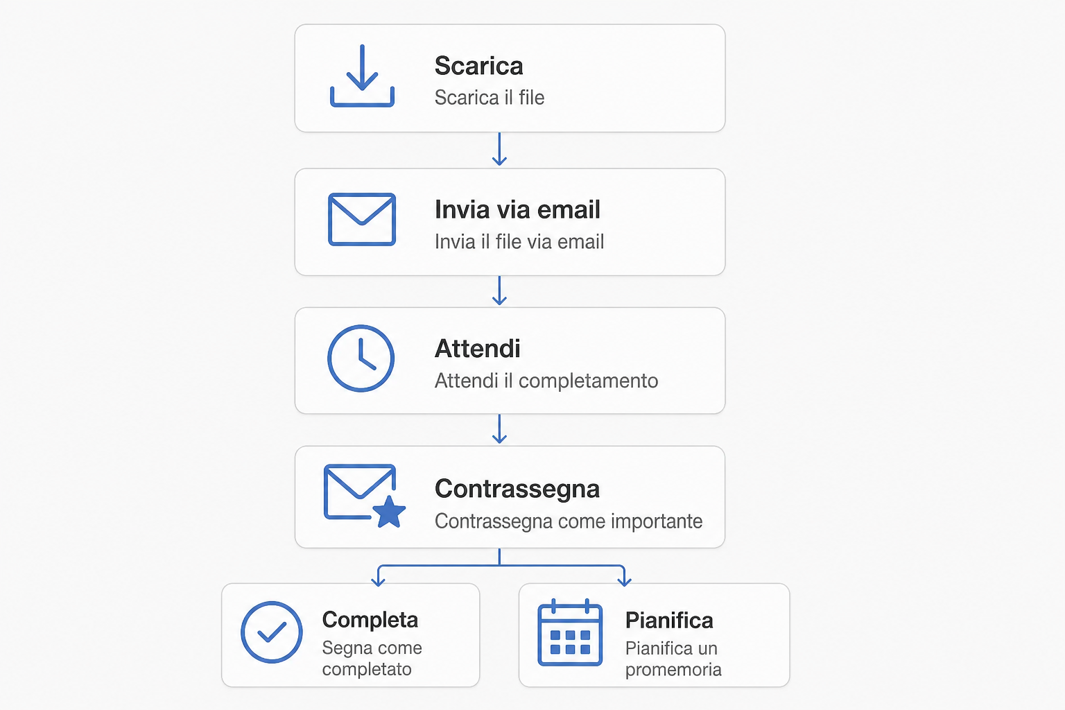 Schema di uno scenario di automation, download, email, attesa, seconda email e poi diramazione in base al coinvolgimento del contatto.