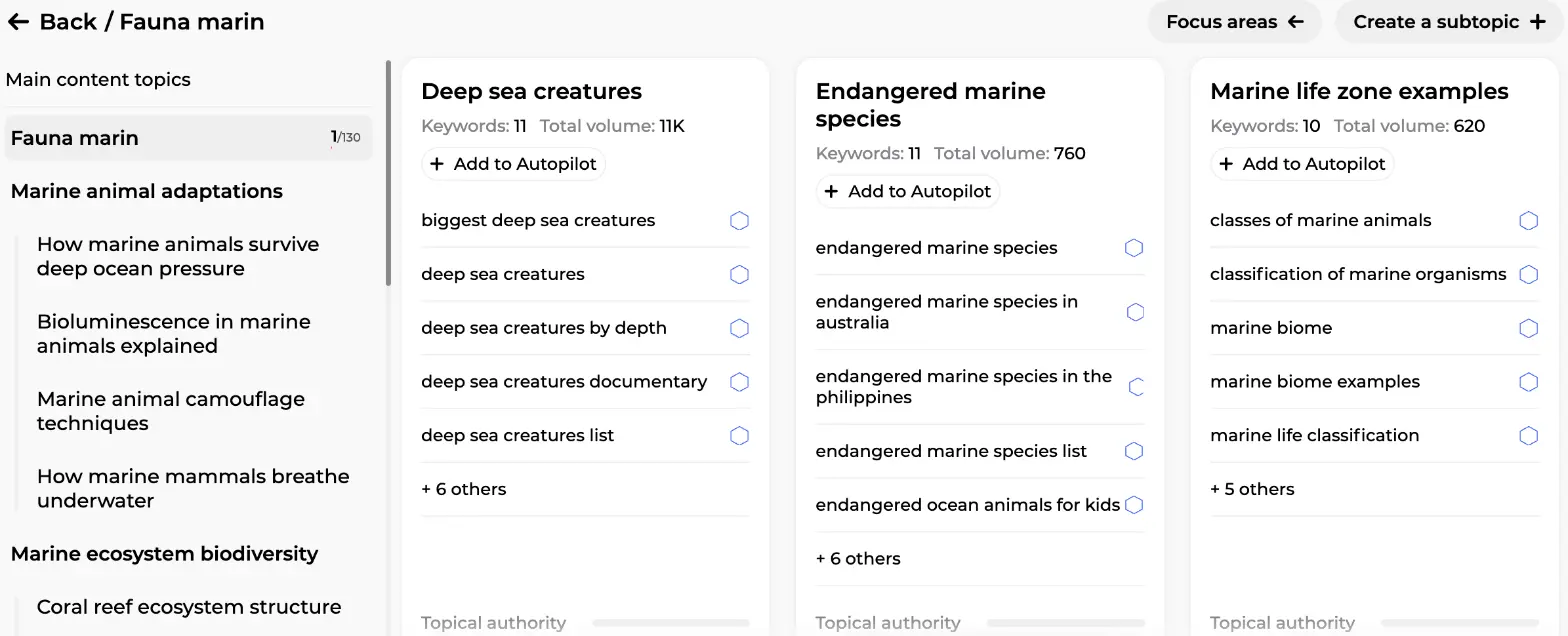 Topic map with focus areas on the left and three keyword clusters with volumes and Add to Autopilot buttons