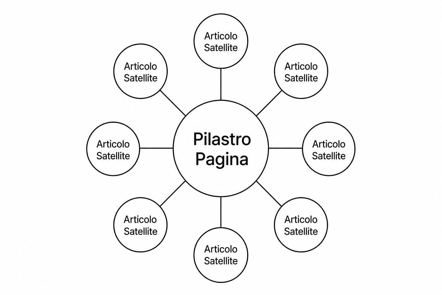 Diagramma del modello topic cluster SEO con una pagina pilastro centrale collegata a diversi articoli satellite.