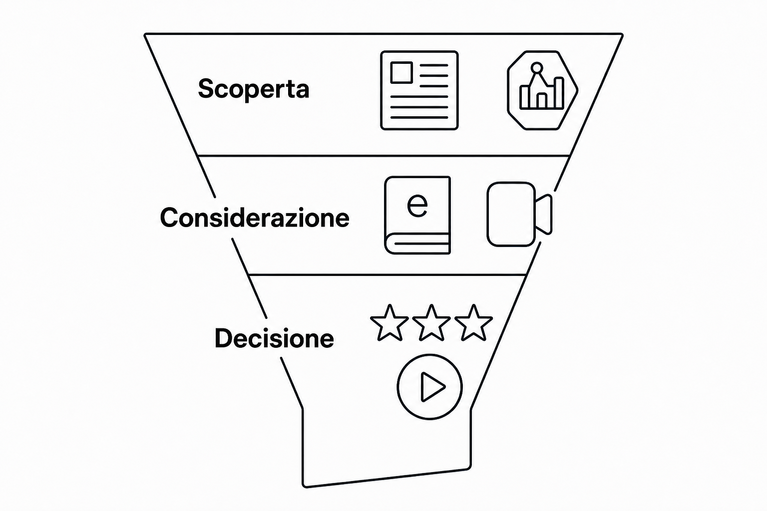 Cartoncini impilati in forma di imbuto su un piano chiaro, per illustrare i formati adatti a ogni fase del percorso d'acquisto.