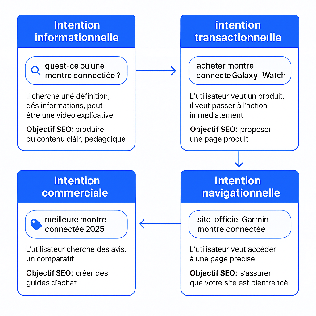 Les différents types d'intention de recherche