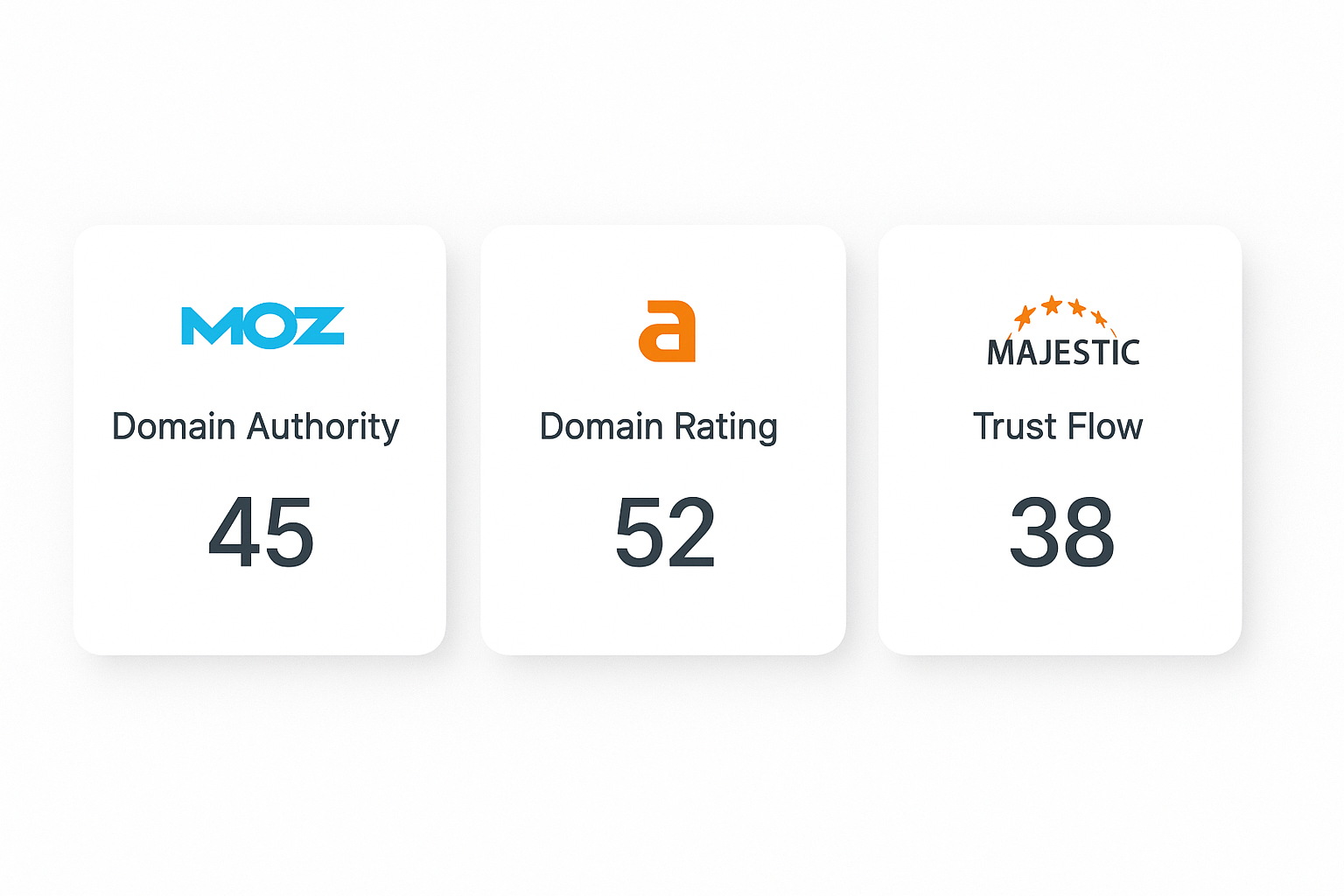 Comparaison des scores d'autorité (DA, DR, TF) pour un même site web sur les outils Moz, Ahrefs et Majestic, montrant des valeurs différentes.