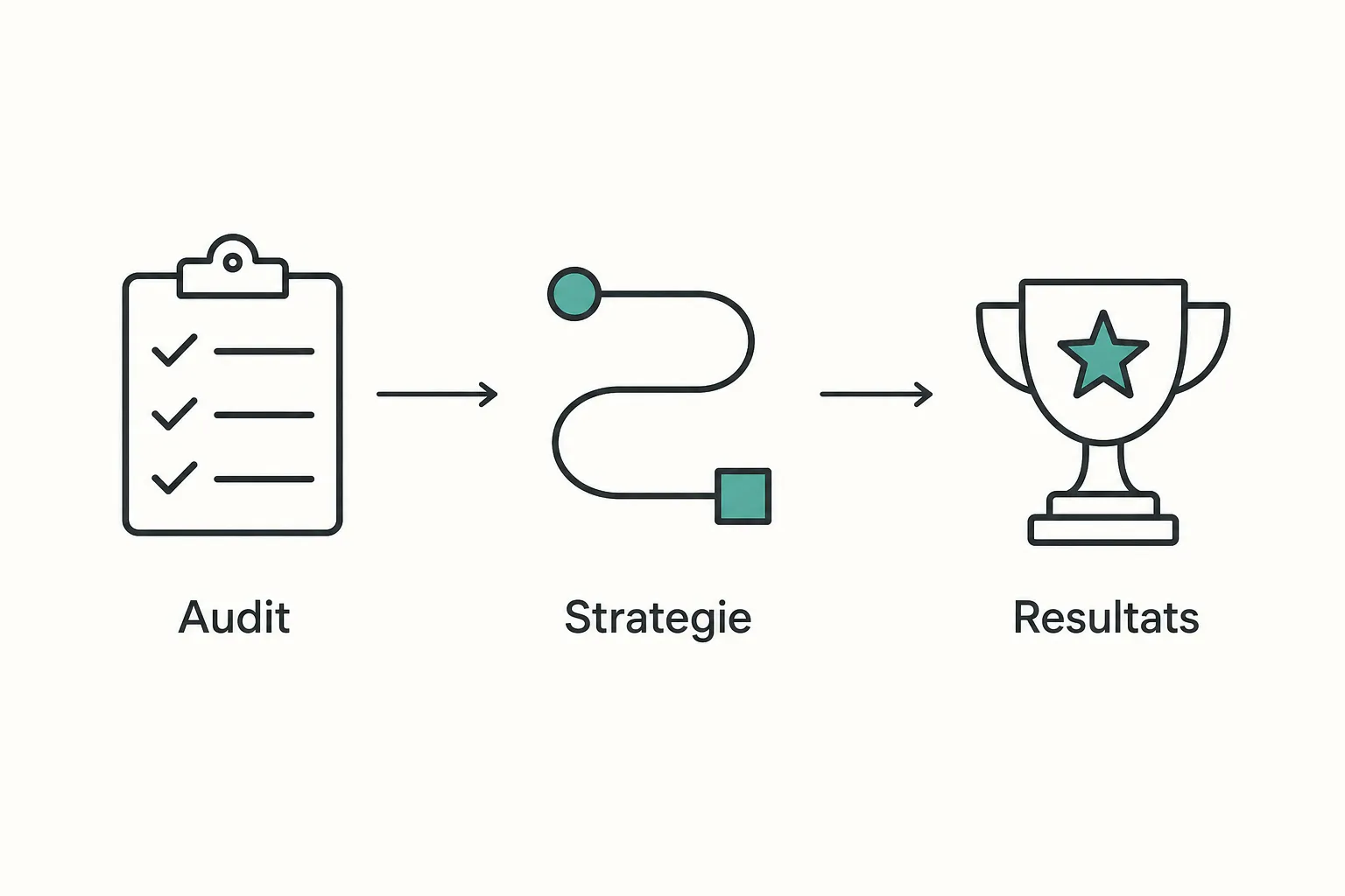 Frise en trois étapes de la méthodologie d'une agence SEO : audit, stratégie puis résultats.
