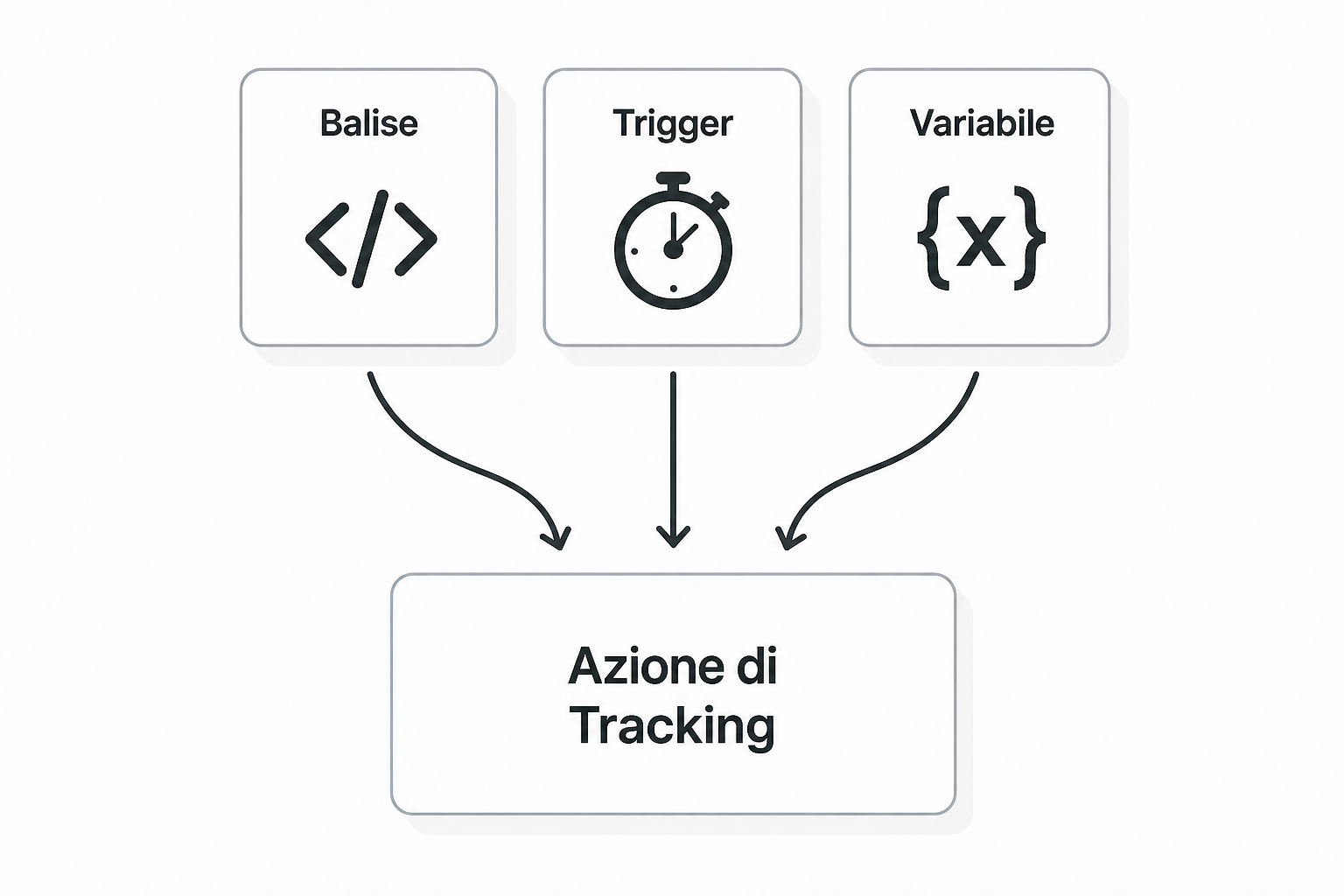 Illustrazione di tre blocchi geometrici incastrati fra loro, a rappresentare tag, attivatori e variabili che lavorano insieme.