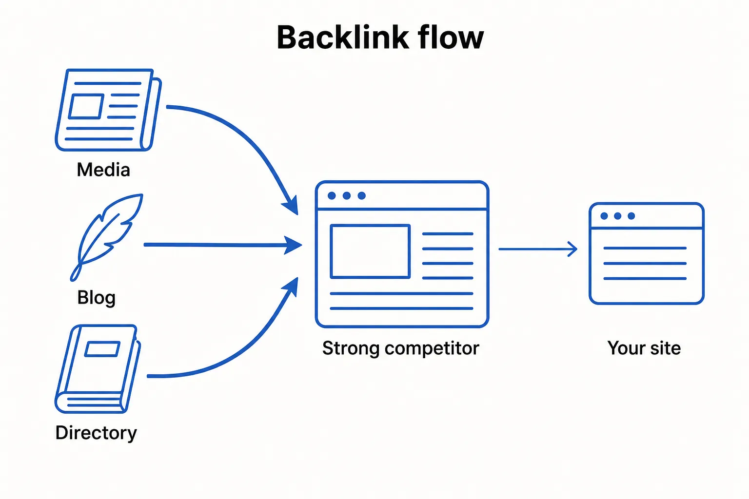 Infographic comparing a strong backlink profile fed by multiple authority links with a weaker one.