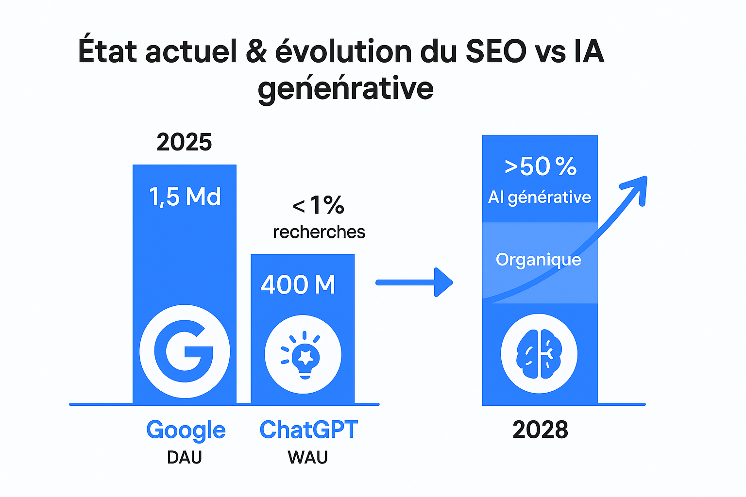 État actuel & évolution du SEO vs IA générative