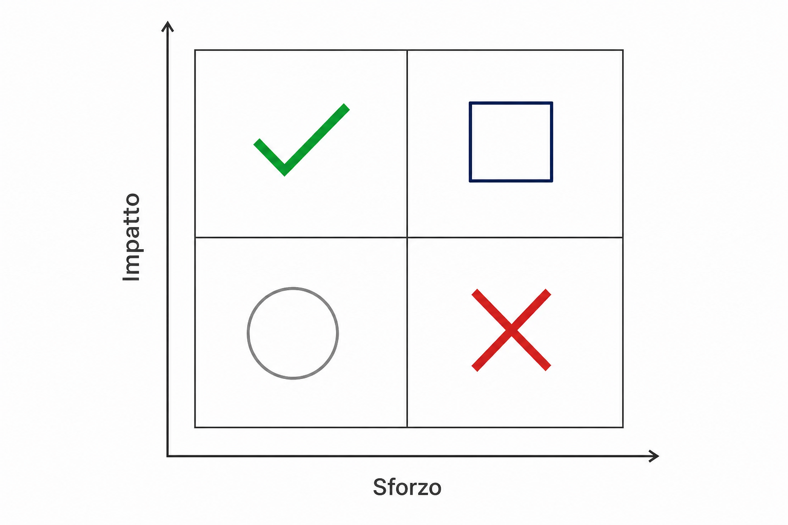 Matrice di priorità SEO con asse verticale impatto e asse orizzontale sforzo, divisa in quattro quadranti.