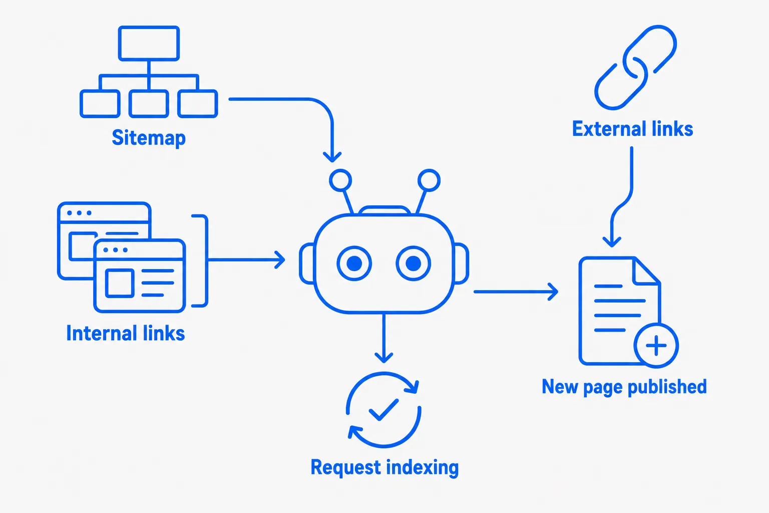 How Google discovers your pages: sitemap, internal links, external links, indexing requests and newly published pages