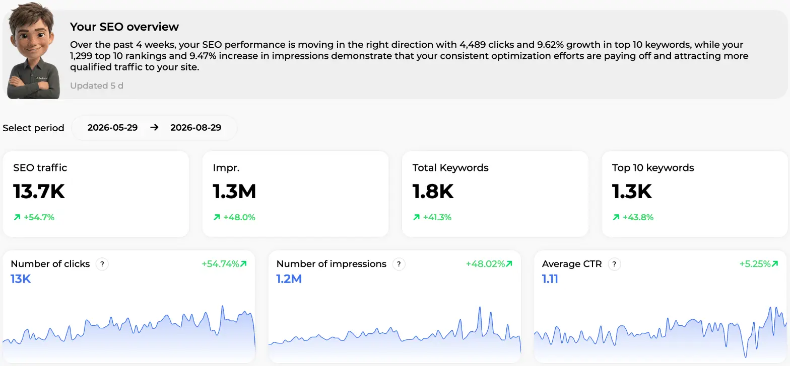 SEO overview with Marc's summary, period selector and cards for SEO traffic, impressions, total and top 10 keywords