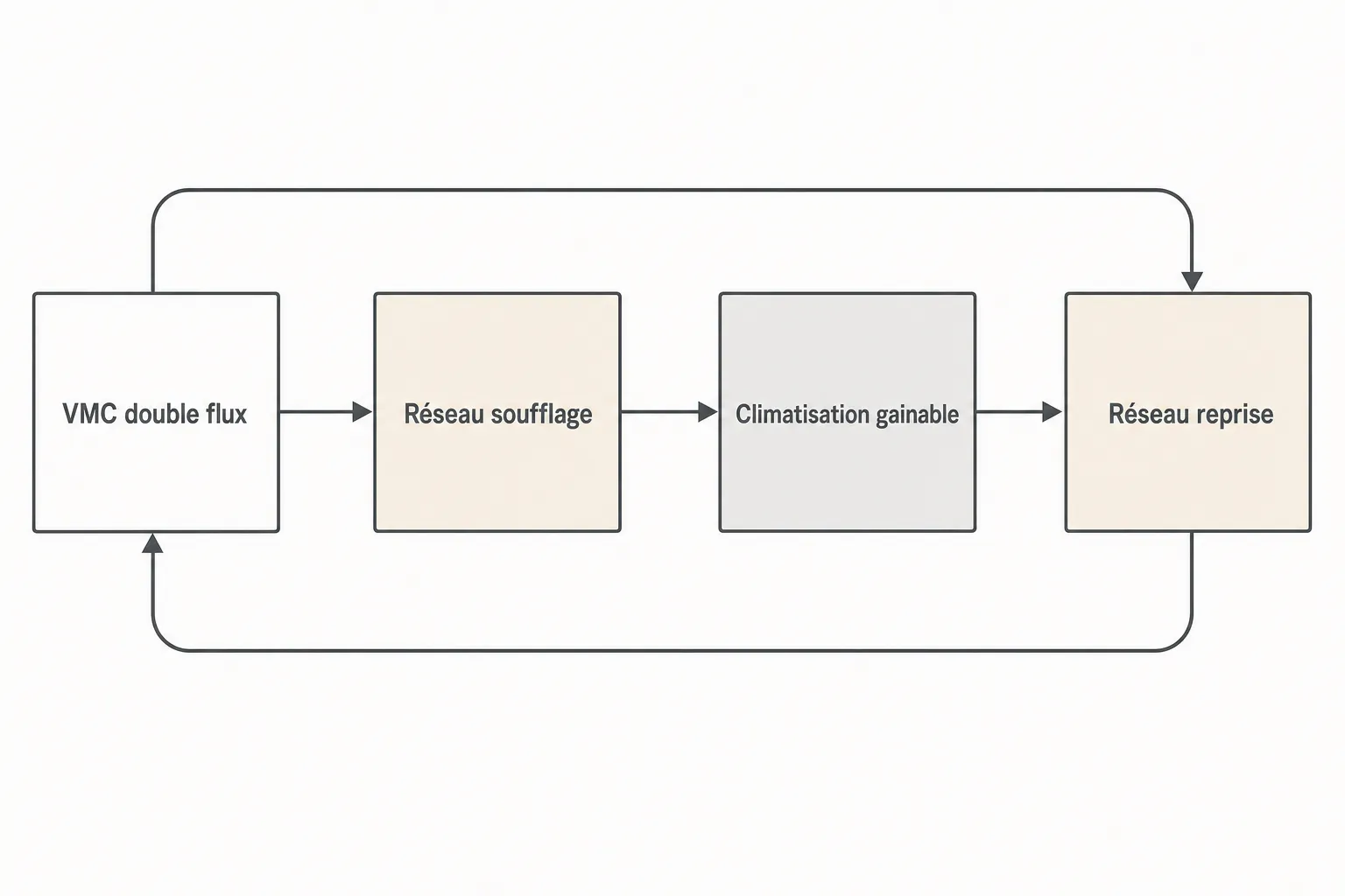 Schéma simplifié montrant l’intégration: VMC double flux → réseau de soufflage → climatisation gainable → réseau reprise, avec boucles de retour. Ajouter climatisation vmc double flux possible ?