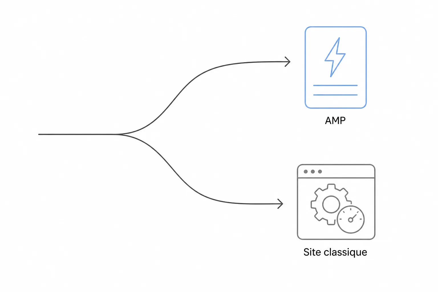 Schéma d'embranchement opposant une page AMP allégée à un site classique optimisé pour la vitesse.
