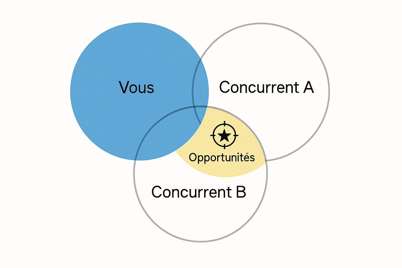 Schéma d'analyse des écarts de mots-clés (keyword gap) montrant les opportunités de mots-clés partagées par les concurrents mais non ciblées par notre site.