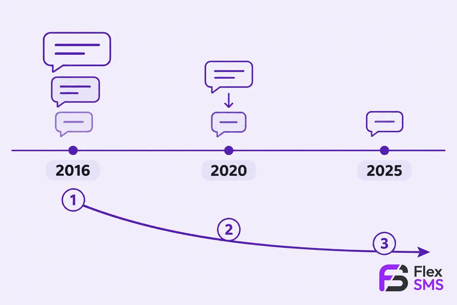 Diagramme montrant une courbe descendante des SMS professionnels sur fond violet, avec des dates 2016, 2020 et 2025 et des