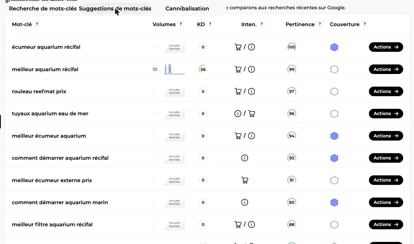 Tableau des suggestions de mots-clés avec les colonnes Mot-clé, Volumes, KD, Intention, Pertinence, Couverture et un bouton Actions par ligne