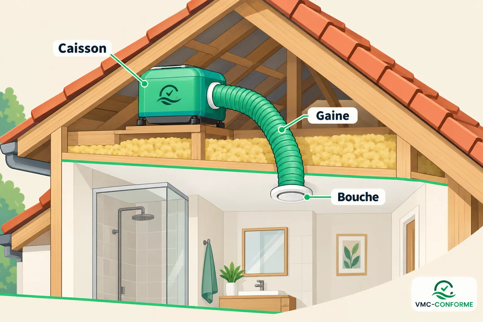 Caisson de VMC posé dans le toit avec une gaine flexible verte reliée à la bouche d’extraction dans la pièce.