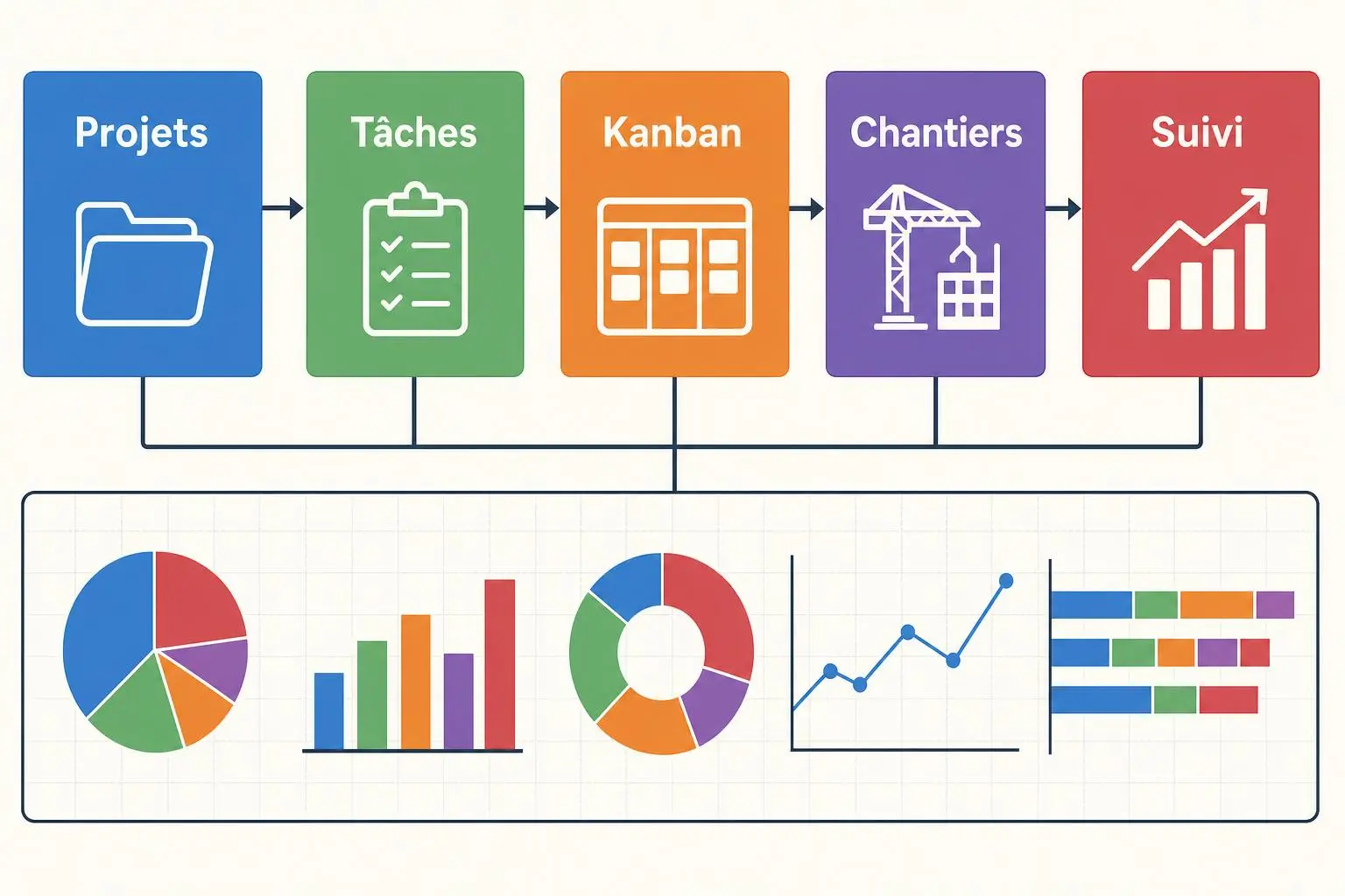 Schéma de flux montrant Projets, Tâches, Kanban, Chantiers et Suivi reliés à un tableau de bord avec graphiques en camembert, barres et courbes. centraliser données projets clients
