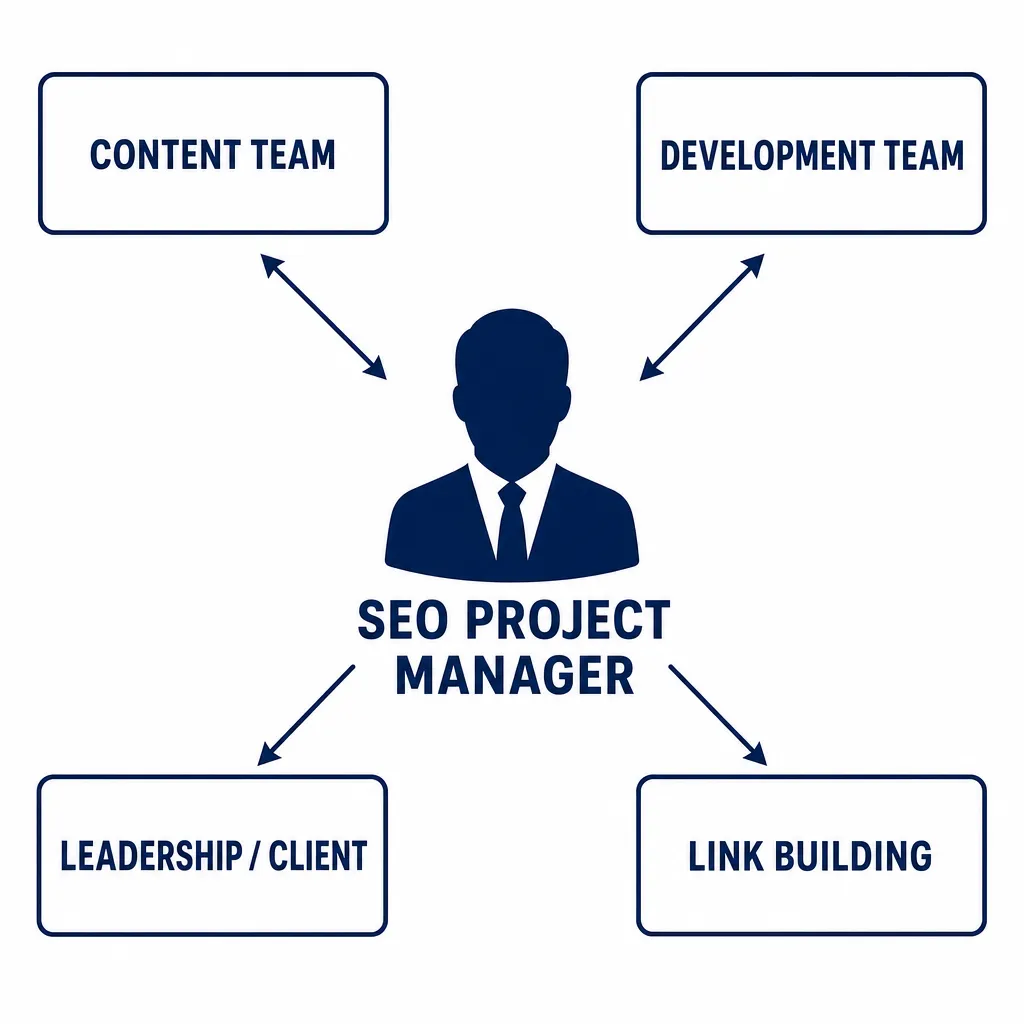 Diagram showing the central role of the SEO project manager and how they coordinate the different teams.