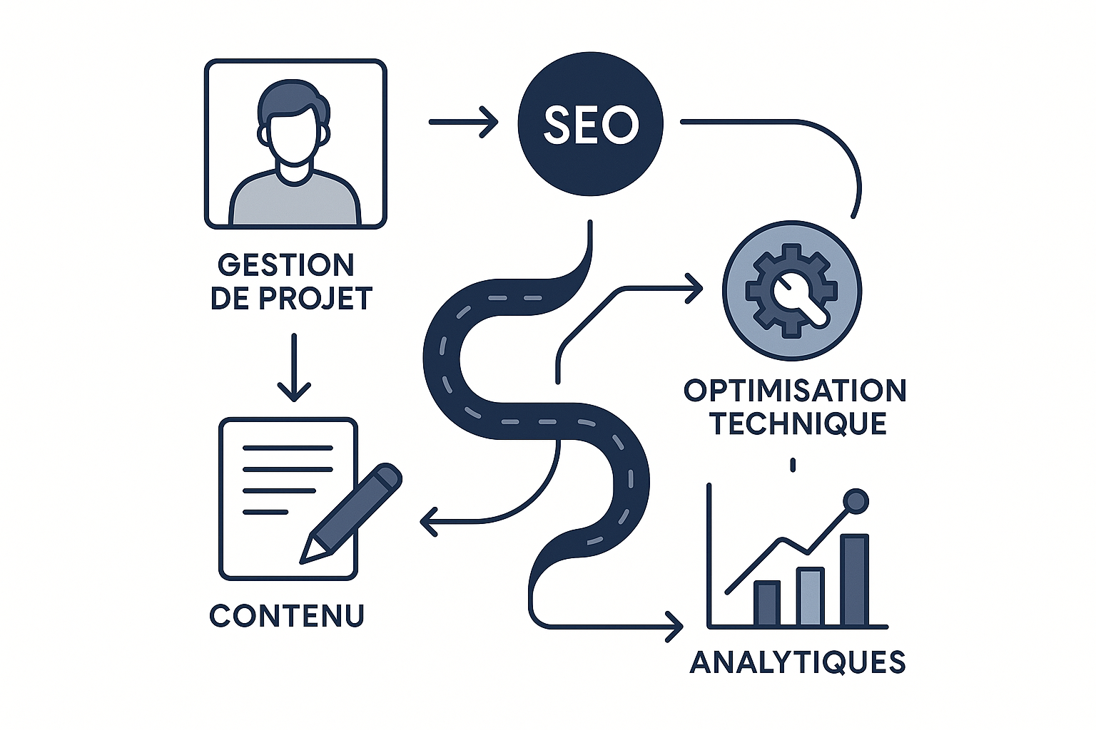Schéma visuel d'une feuille de route de gestion de projet SEO, illustrant les étapes clés du processus."