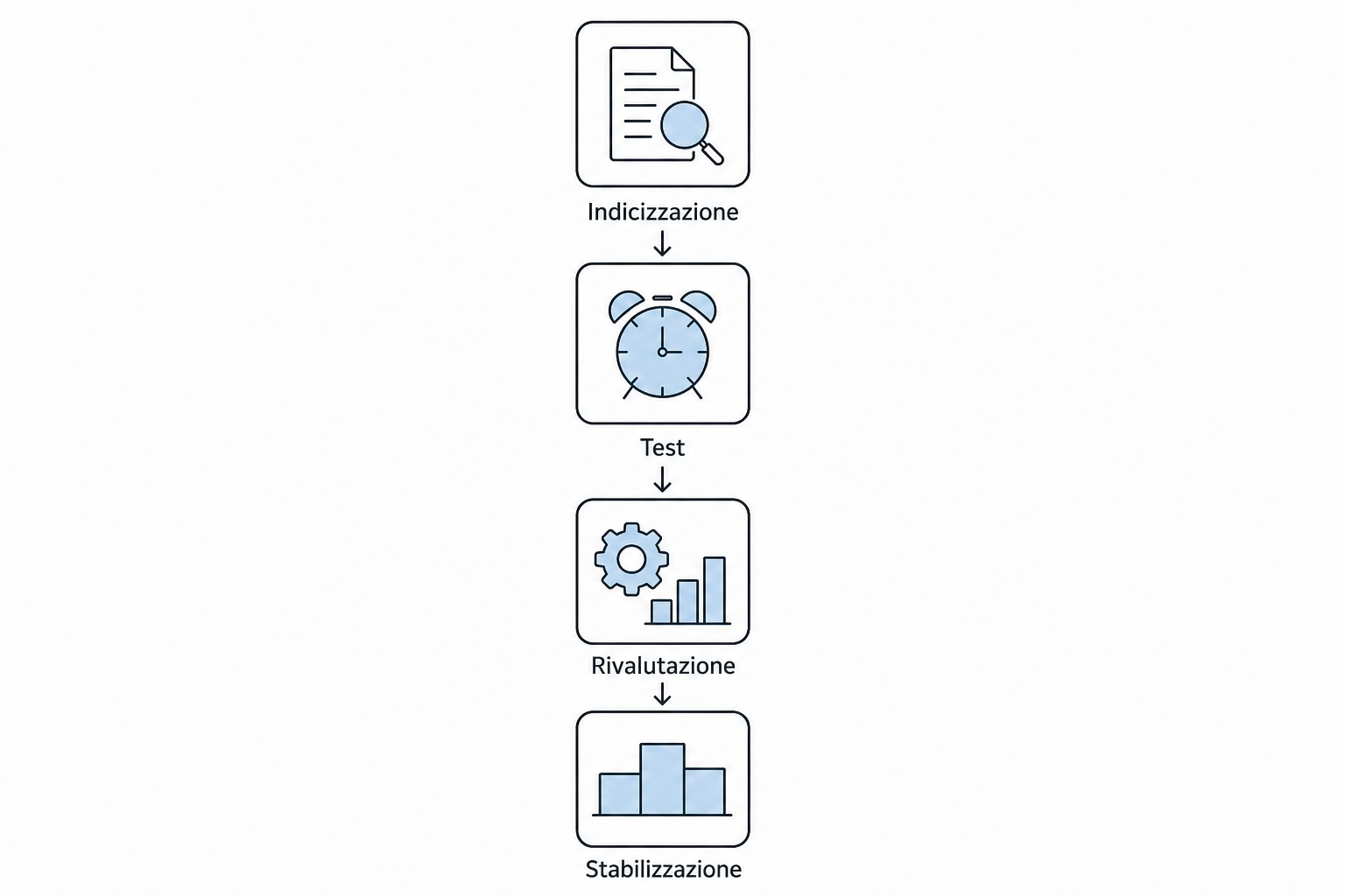 Schema delle quattro fasi successive alla pubblicazione: indicizzazione, test, rivalutazione e stabilizzazione.