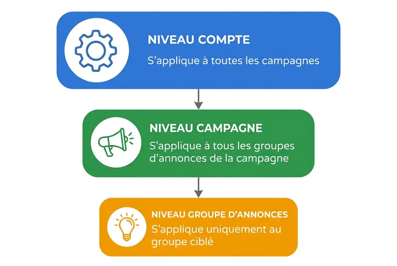 Diagramme expliquant les niveaux publicitaires: niveau compte en bleu, niveau campagne en vert, niveau groupe d’annonces en orange, avec icônes correspondantes et flèches de progression. intégration: mots-clés négatifs seo.