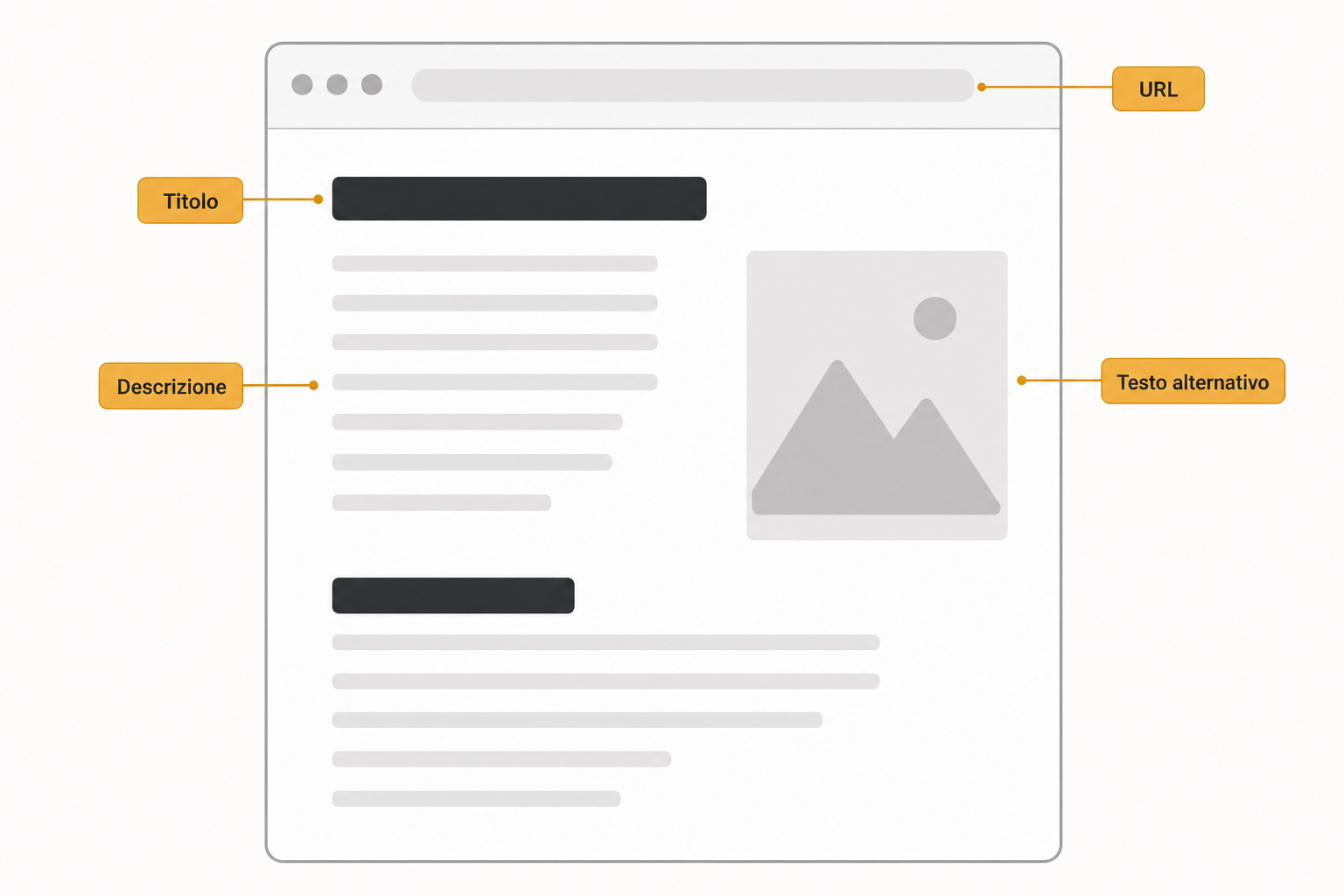 Mockup di una pagina web annotata: URL, titolo, descrizione e attributo alt, ciascuno collegato da una linea sottile all'elemento corrispondente.