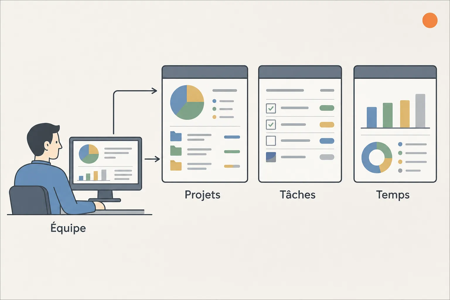 Diagramme illustrant un équipe utilisant des outils de gestion d'équipe: écran d’ordinateur relié à des tableaux “Projets”, “Tâches” et “Temps” avec graphiques et listes pour booster la productivité.
