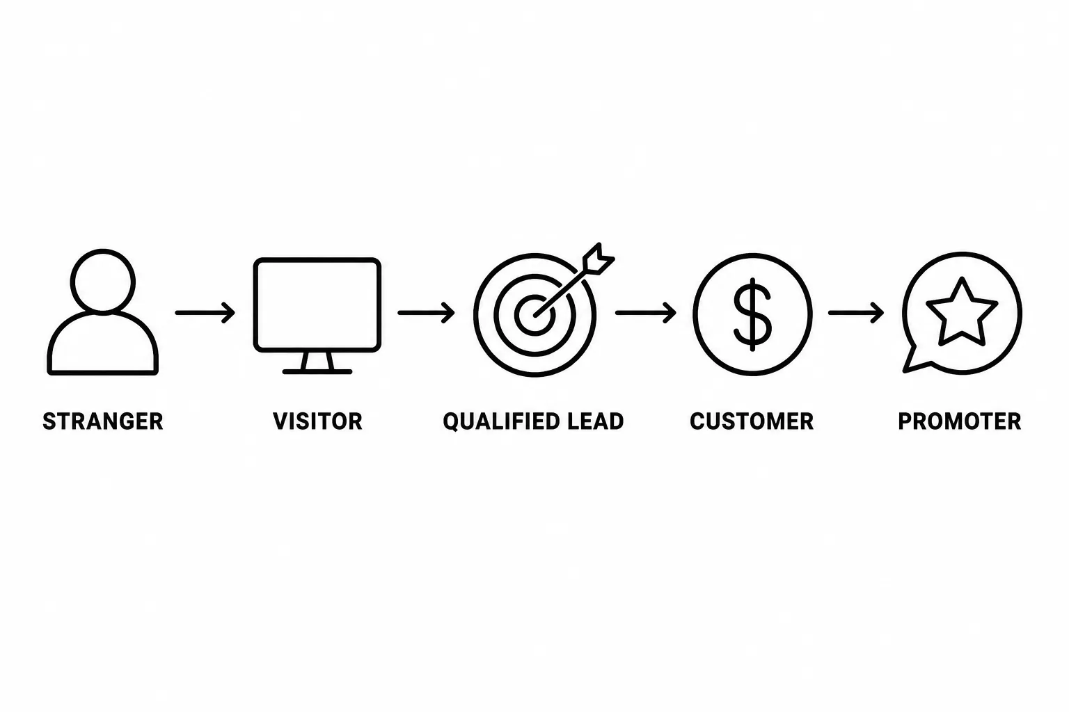 Diagram of the 5 stages of the inbound marketing customer journey: from stranger to visitor, qualified lead, customer and promoter.