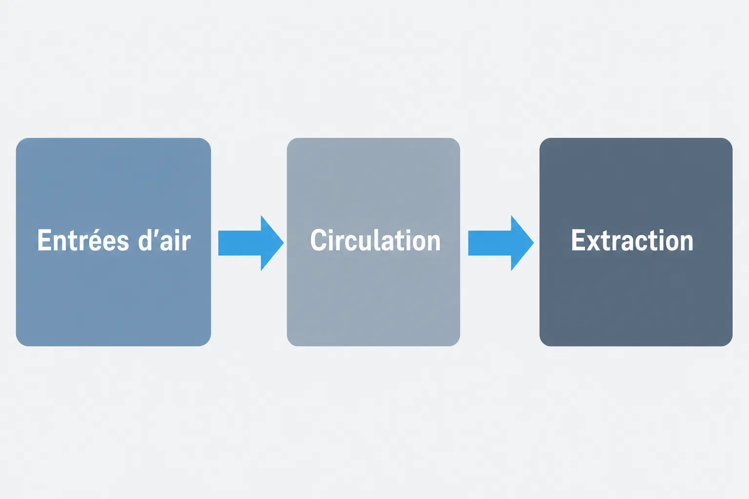 Schéma simple de ventilation: entrées d'air → circulation → extraction, illustrant le flux d'air dans une maison. norme ventilation maison intégrée.