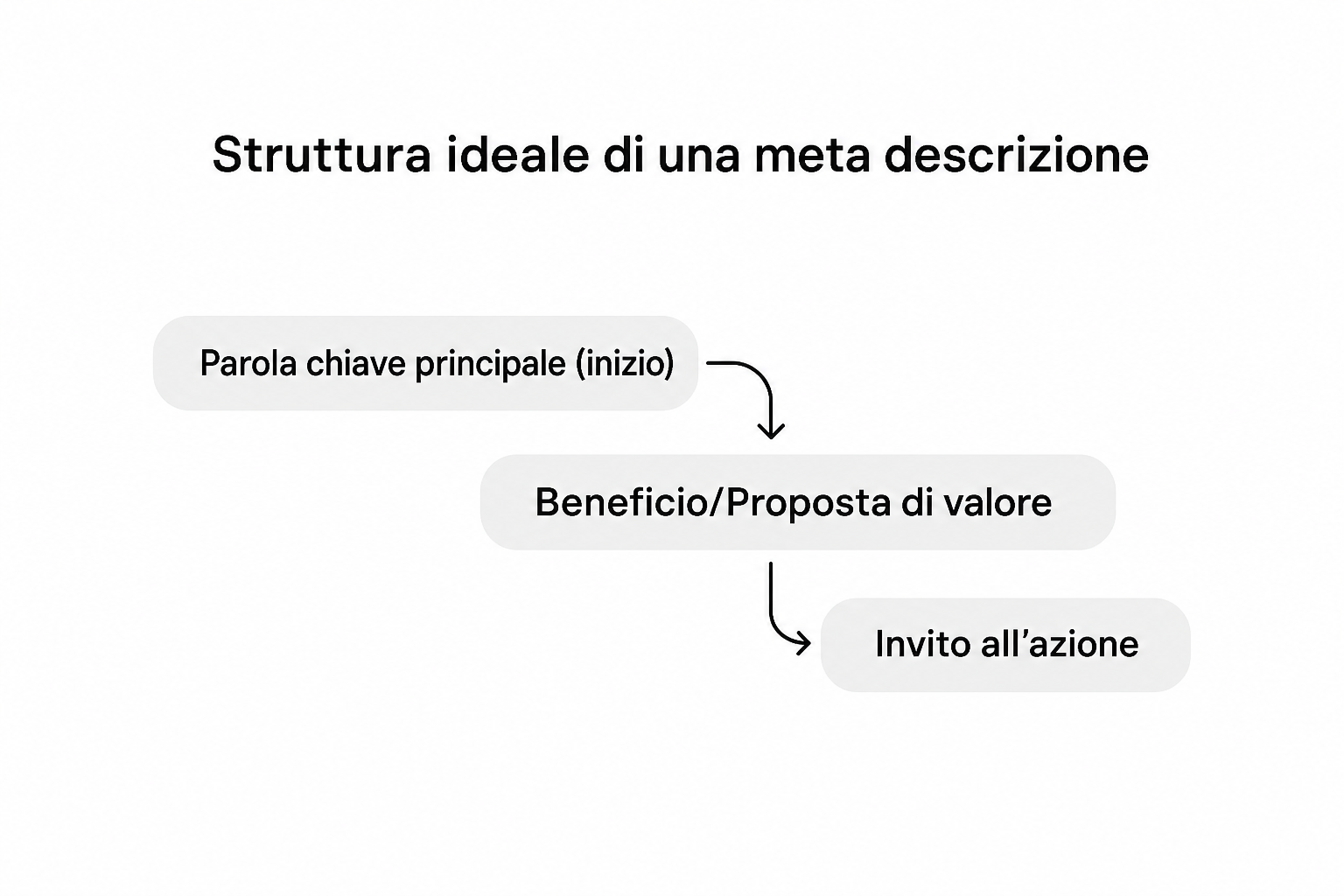 Struttura ideale di una meta description in tre parti: parola chiave, beneficio e invito all'azione.