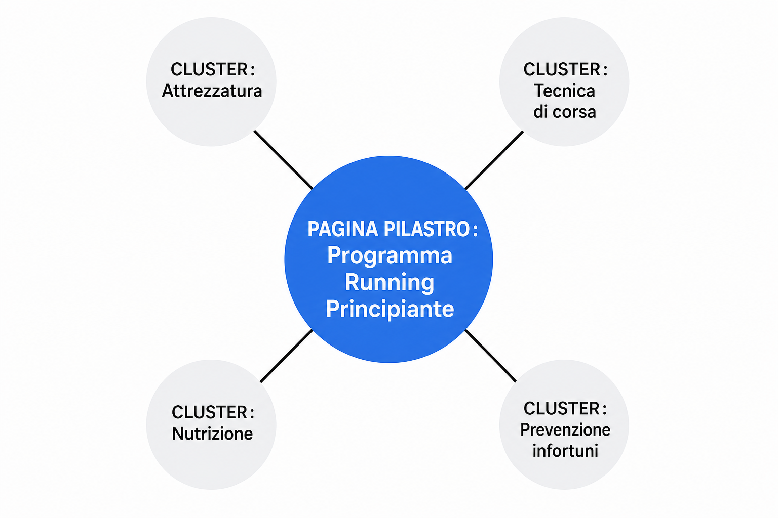 Schema di un cluster tematico SEO con una pagina pilastro centrale sulla corsa e articoli satellite su attrezzatura, tecnica e alimentazione.